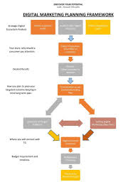 Digital Marketing Planning Framework Process Chart Digital Marketing Plan Digital Marketing Marketing