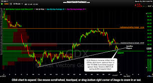 Gdx Support Levels Price Targets Right Side Of The Chart