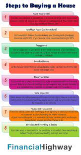 Steps To Buying A House | Buying First Home, Home Buying Tips, Home Buying