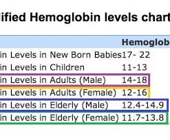 what is a critical level for hemoglobin