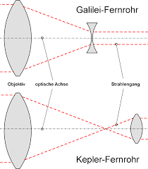 Entspricht das kepler fernrohr dem kepler level and qualität, die ich als zahlender kunde in diesem preisbereich schmuckstück erwarten kann? Kepler Fernrohr