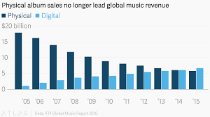 Physical Album Sales No Longer Lead Global Music Revenue