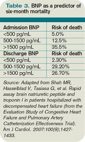 What Is The Role Of Bnp In Diagnosis And Management Of Acutely Decompensated Heart Failure The Hospitalist