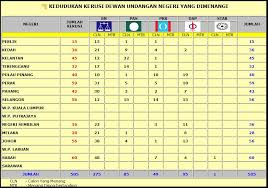 Keputusan pilihan raya umum ke 14 tahun 2018. Labun Cikgu Lin Keputusan Pru 13 Dun Dun Selangor