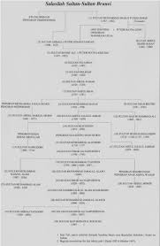 Hassanal bolkiah (sultan haji hassanal bolkiah mu'izzaddin waddaulah) is the current sultan and prime minister of brunei. Sultan Haji Hassanal Bolkiah Family Tree Malayirki