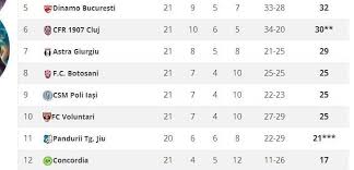 Liga 1 2020/2021 live scores on flashscore.com offer livescore, results, liga 1 standings and match details (goal scorers, red cards Clasament Liga 1 Opinia Timisoarei Stiri Din Timisoara Cu