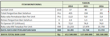 Apakah memungkinkan atau adanya formula standard yang bisa dipakai untuk. Efisiensi Penggunaan Ban Luar Dump Truck Catatan Seorang Planter