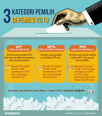 Pemilih yang telah terdaftar dalam daftar pemilih diberikan surat undangan/pemberitahuan untuk mengikuti pemungutan suara dalam pemilihan kepala desa. 3 Kategori Pemilih Di Pemilu 2019 Dpt Dptb Dan Dpk Kumparan Com