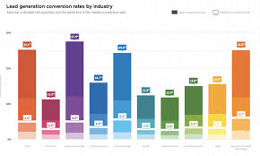 average landing page conversion rates for lead generation