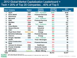 charts tech giants apple google microsoft amazon and