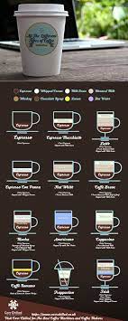 All The Different Types Of Coffee Explained In A Nice Infographic Coffee Type Different Types Of Coffee Coffee Infographic