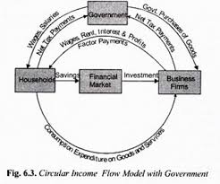 Image Result For Three Sector Economy Model Financial Investments Investing Economy