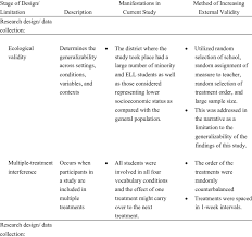 Threats To External Validity At The Quantitative Phase, Manifestations... |  Download Table
