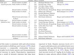 comparison of mercury hg concentrations in micrograms per