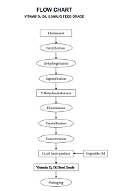 Vitamin D3 Oil Production Or Manufacture Flow Chart Expert