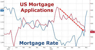 mortgage applications crash 30 as borrowing rates surge