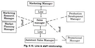 Line And Staff Organisation Meaning Merits And Demerits
