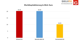 Das gezeichnete kapital der deutschen bank besteht aus nennwertlosen namensaktien. Dax Wirecard Ag Rein Und Commerzbank Ag Raus Aktiencheck De