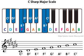 C Sharp Major And D Flat Major Scales Piano Music Theory Major Scale Minor Scale D Flat Major