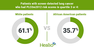 The risk of lung cancer does increase with both the number of cigarettes smoked per day and the the answer to how long does it take to develope lung cancer? Lung Cancer Risk Prediction Model Lacks Efficacy In Diverse Populations