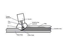 Shielding is obtained from a flux contained within the electrode. Flux Cored Arc Welding Wikipedia