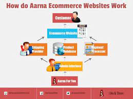 Maybe you would like to learn more about one of these? How Do Ecommerce Website Works Ecommerce Website Development Ecommerce Website Website Development Company