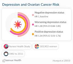 Creating a regular routine may help a person with depression feel more in control. 3 Charts Can Distress Increase Your Risk Of Ovarian Cancer