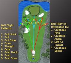 Learn From Your Ball Flight Trajectory Golf Tip