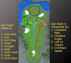 learn from your ball flight trajectory golf tip