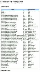 korean conjugations korean verbs korean language korean