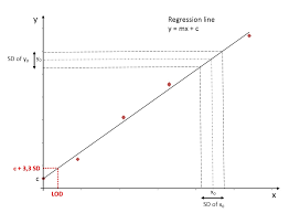 X = 1 and x = 2. How To Determine The Lod Using The Calibration Curve