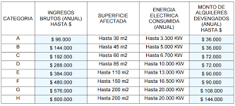 La categoría más alta que incluye la venta de cosas muebles (k) podrá tener ingresos máximos de $ 2.609.240,69, cuando en 2019 eran de $ 1.726.599,88. Monotributo Como Quedarian Las Categorias Actualizadas