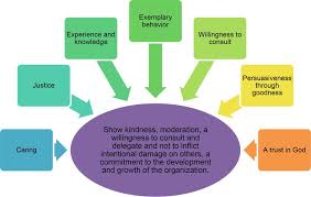 Islamic Leadership Comparisons And Qualities Intechopen