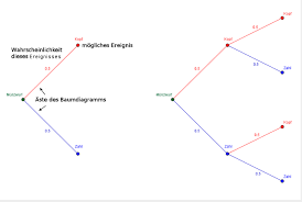 Vorlage für baumdiagramme mit aufspaltung in zwei boxen. Baumdiagramme Erstellen Und Verstehen