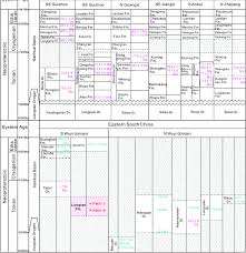 Stratigraphic Correlation Chart For Late Neoproterozoic To