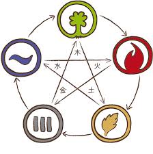 Water Wood Fire Earth And Metal Destructive Cycle Book Of Shadows Wiccan Elements