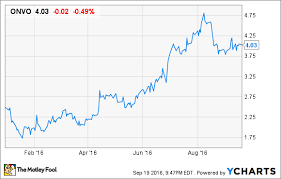 Organovo Holdings Inc In 3 Charts The Motley Fool