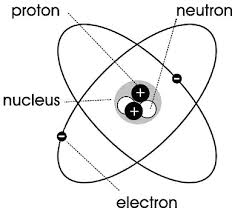 Be sure to place the electrons in the correct orbitals and to fill out the key for the. 31 Label The Parts Of An Atom Labels Database 2020
