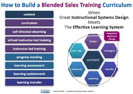 How To Build A Blended Sales Training Curriculum Mike Kunkle Linkedin Effective Learning Instructional Systems Design Sales Training