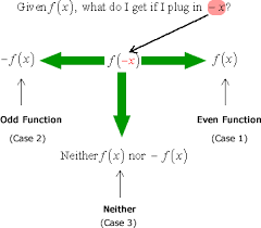 Which graph represents an odd function? How To Tell If A Function Is Even Odd Or Neither Chilimath