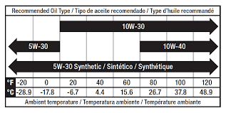 9 Understanding Motor Oil Viscosity Zero Weight Zero