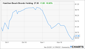 Hbb stock predictions, articles, and hamilton beach brands holding company cl a news. Hamilton Beach Brands Exciting Spin Off Opportunity Nyse Hbb Seeking Alpha