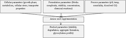 After the cells of interest have been isolated from living tissue. Culture Media For Animal Cells Book Chapter Iopscience