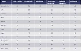 How Does Culture Influence Digital Marketing Conversion Uplift