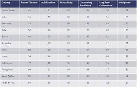 How Does Culture Influence Digital Marketing Conversion Uplift