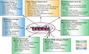 Floating Production Storage And Offloading An Overview