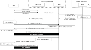 It was a standard developed when 4g was designed for the purposes lte provides high speed mobile and broadband data, telephone service, and supports public safety functions. A Comparative Introduction To 4g And 5g Authentication Cablelabs