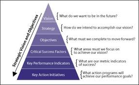 Key Performance Indicator Kpi Goalsetting And Kpi Experts Follow Us Now On Twitter Jamsovalue Business Leadership Change Management Leadership Management