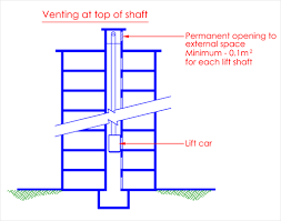 1.area needs to be thoroughly cleaned prior to installation, ensure area is thoroughly dry, this 3m product will not stick to dirt or. Clause 6 6 Lifts Scdf