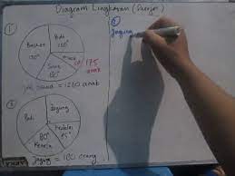 Diagram lingkaran adalah sebuah diagram yang berfungsi untuk menampilkan sebuah hasil data atau hasil angkayang digambarkan kedalam bentuk lingkaran. Diagram Lingkaran Satuan Derajat Mudah Dimengerti Dan Difahami Youtube